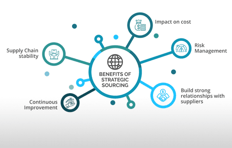 benefits of strategic sourcing