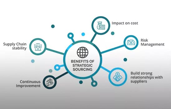 Strategic Sourcing - Benefits