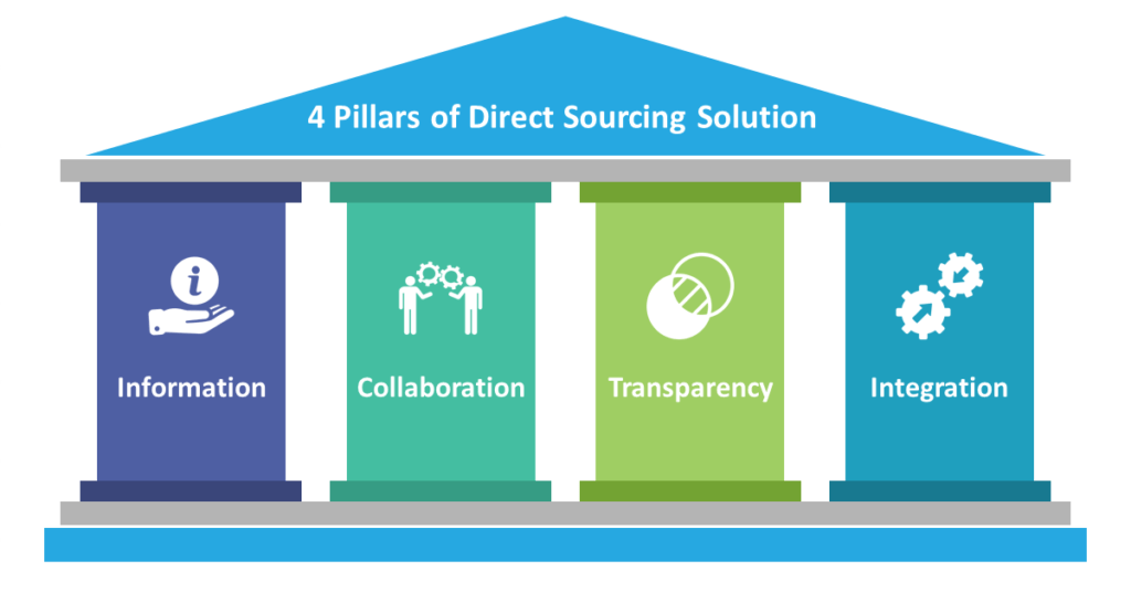 Pillars of Direct sourcing solution 