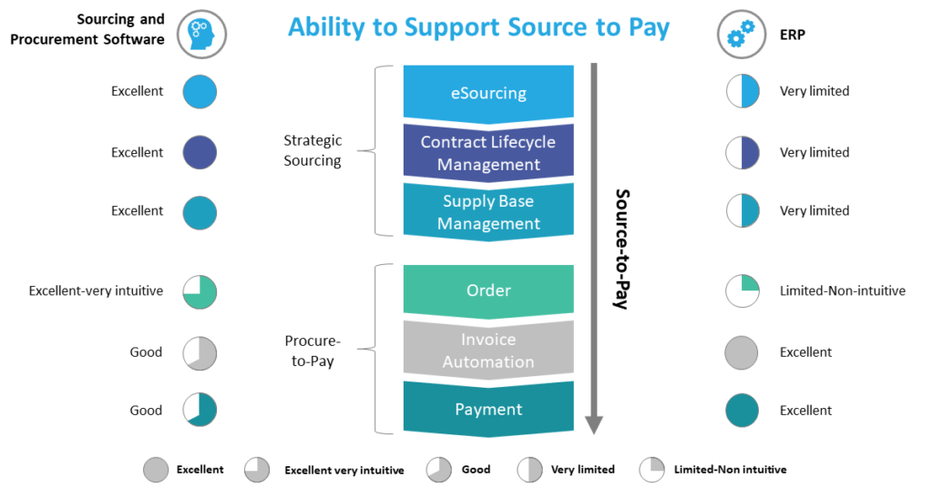 Sourcing and Procurement  Vs ERP Procurement