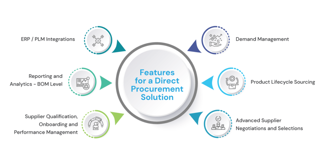 Features of Direct Procurement solution