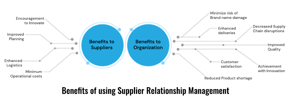 Benefits of Supplier Relationship Management Software