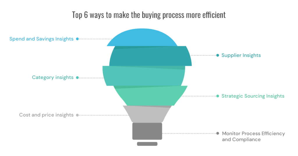 Top 6 ways to make the buying process more efficient