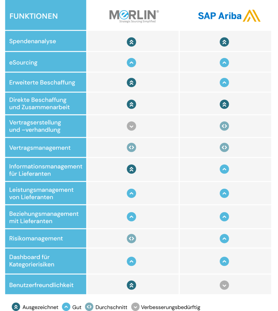 SAP Ariba Vs MeRLIN