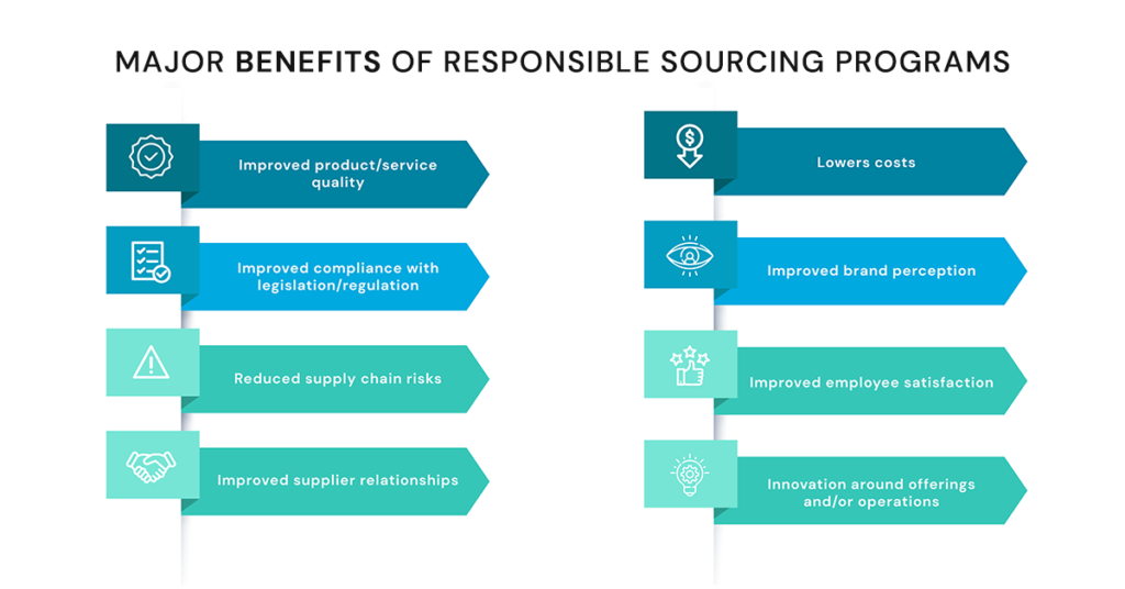 Major benefits of responsible sourcing programs