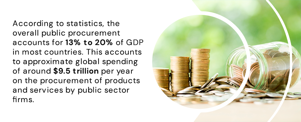 According to statistics, the overall public procurement accounts for 13% to 20% of GDP in most countries. This accounts to approximate global spending of around $9.5 trillion per year on the procurement of products and services by public sector firms