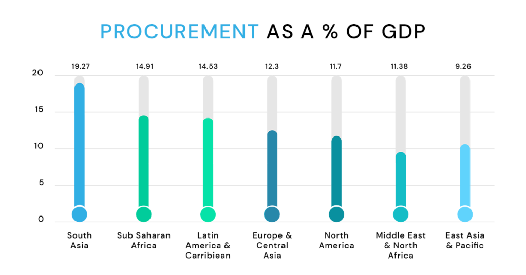 World bank stats on Procurement as GDP in Percentage