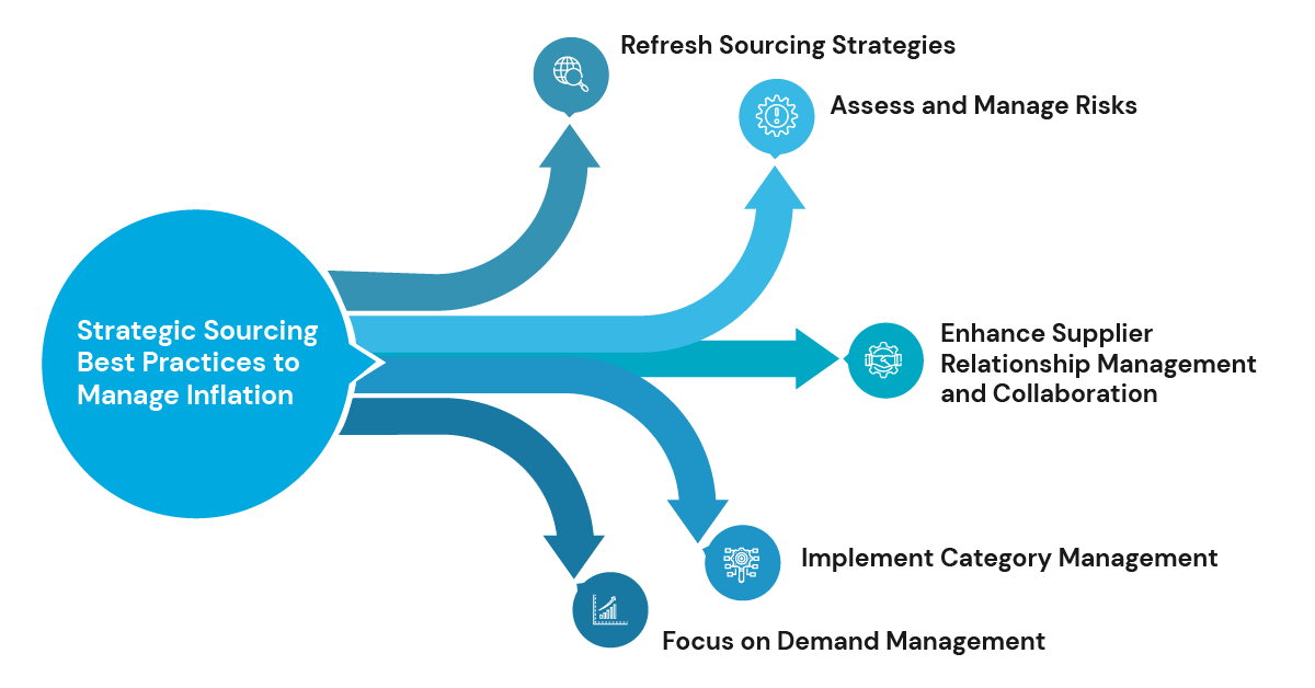 Content Sourcing 5 ways to manage the effects of inflation with Strategic Sourcing