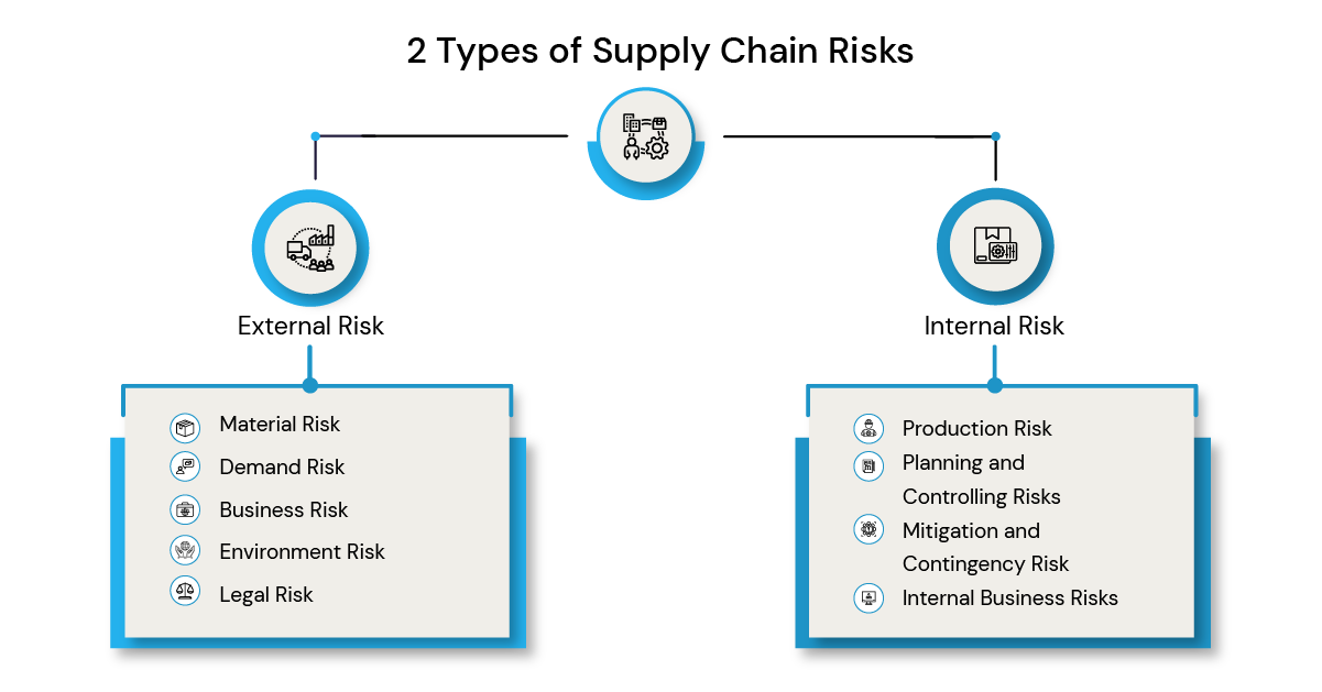 Types of supply chain risks