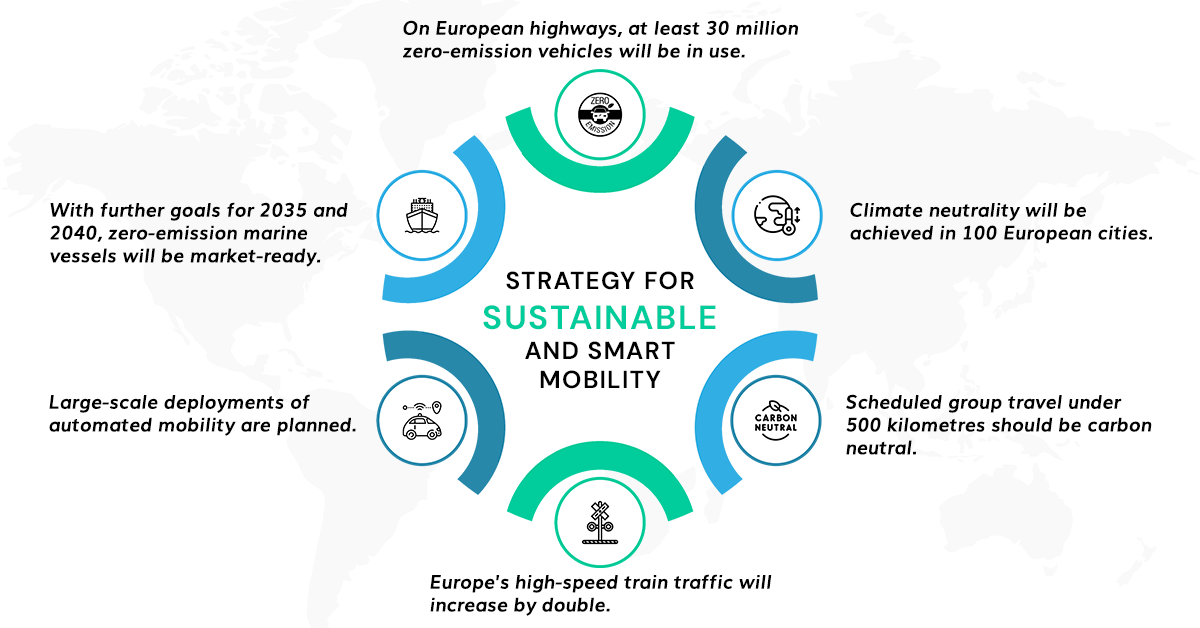 Strategy for sustainable and smart mobility