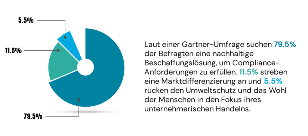 Grüne Lieferkette: Ein Leitfaden für nachhaltige Beschaffung