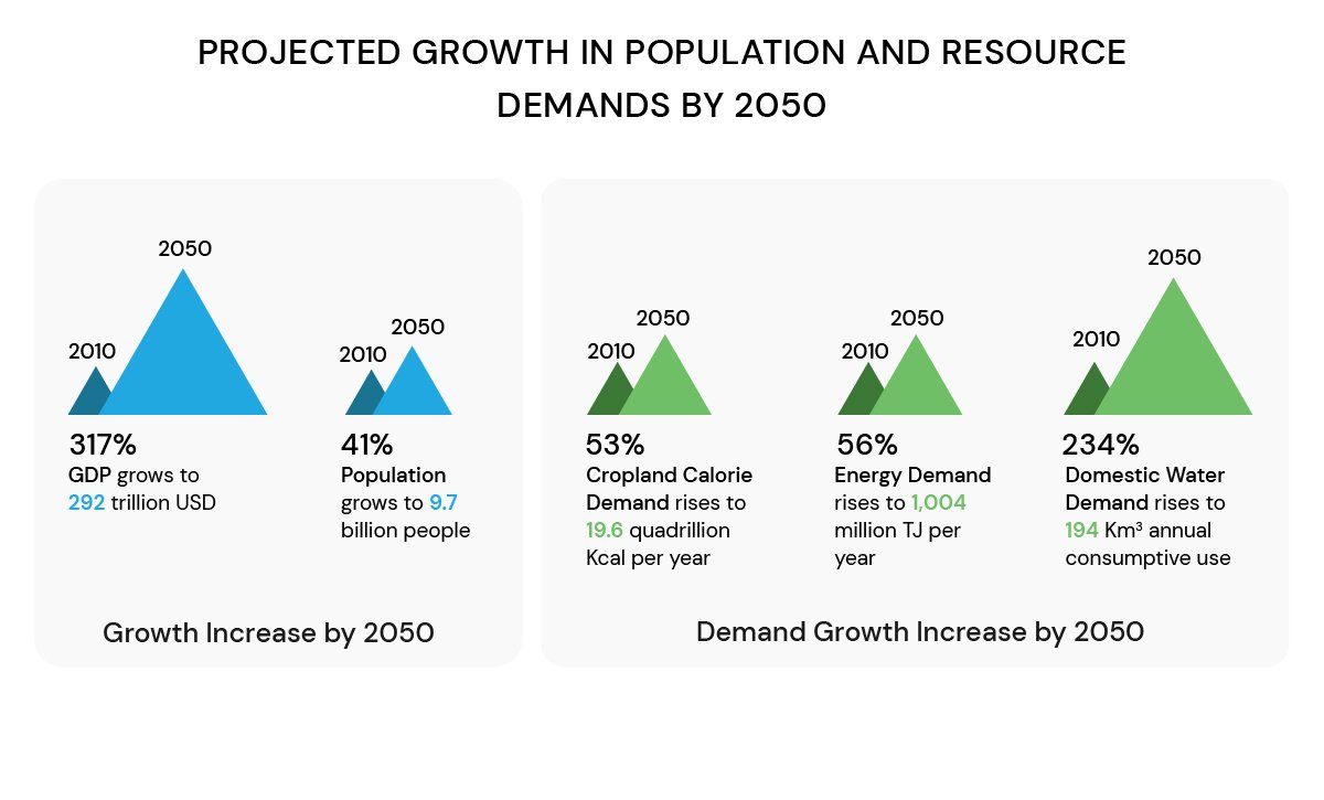 Projected growth in Population resource demands by 2050