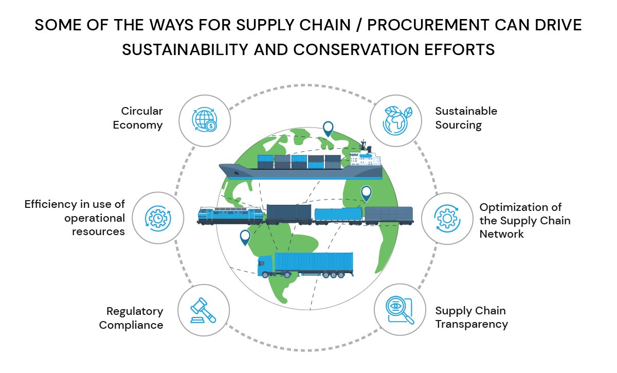 ways for Supply Chain / procurement can drive sustainability and conservation efforts